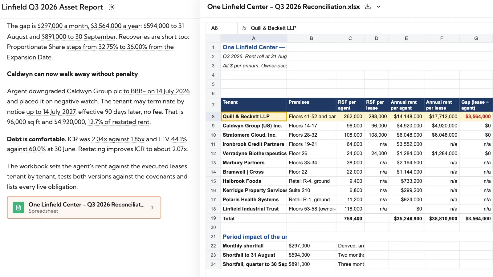 An asset report thread finding unbilled anchor rent, with its Q3 reconciliation workbook open alongside: rent per agent against rent per lease for every tenant