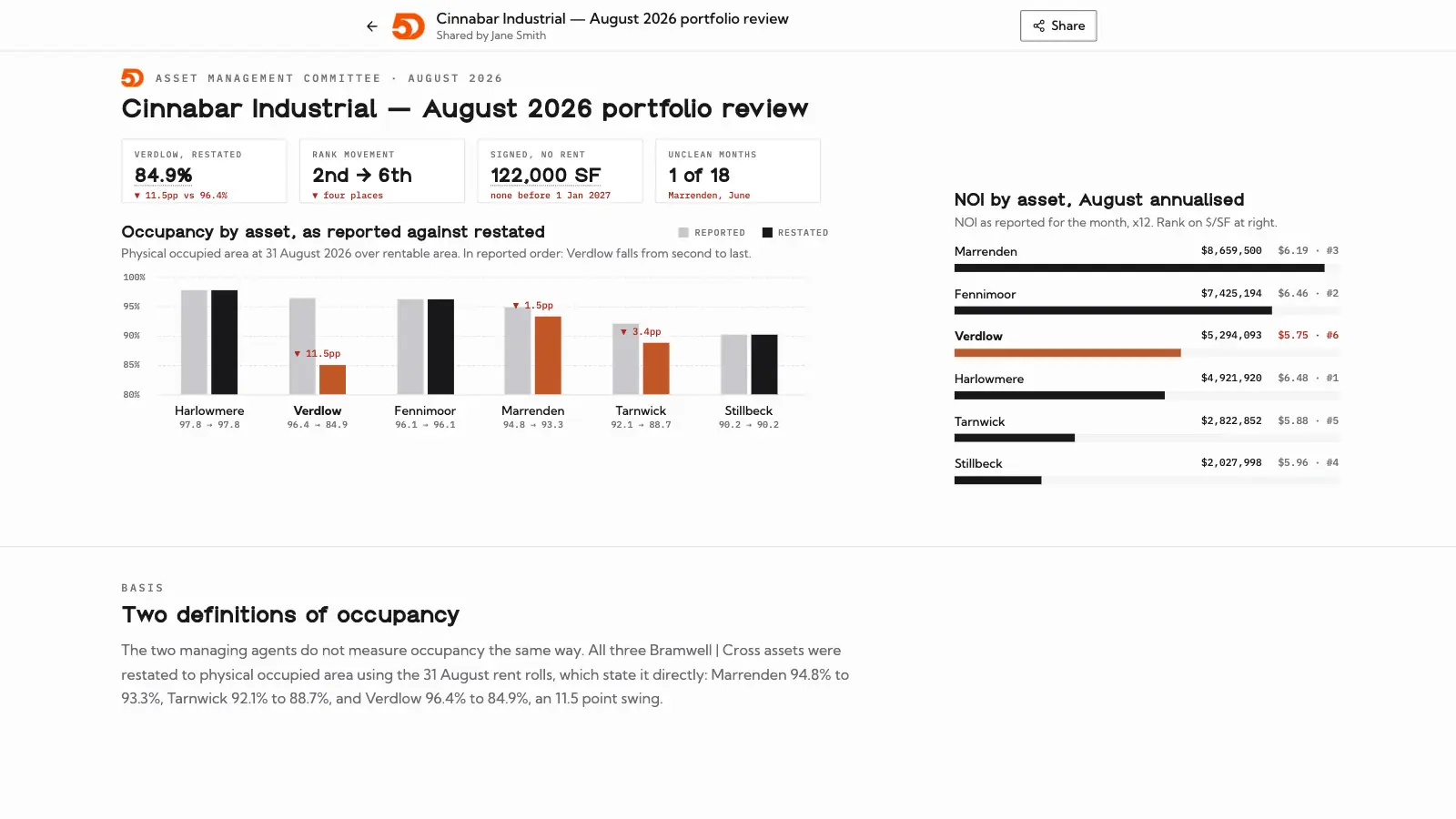 A portfolio review Brief charting occupancy by asset, as reported against restated, with one asset falling 11.5 points
