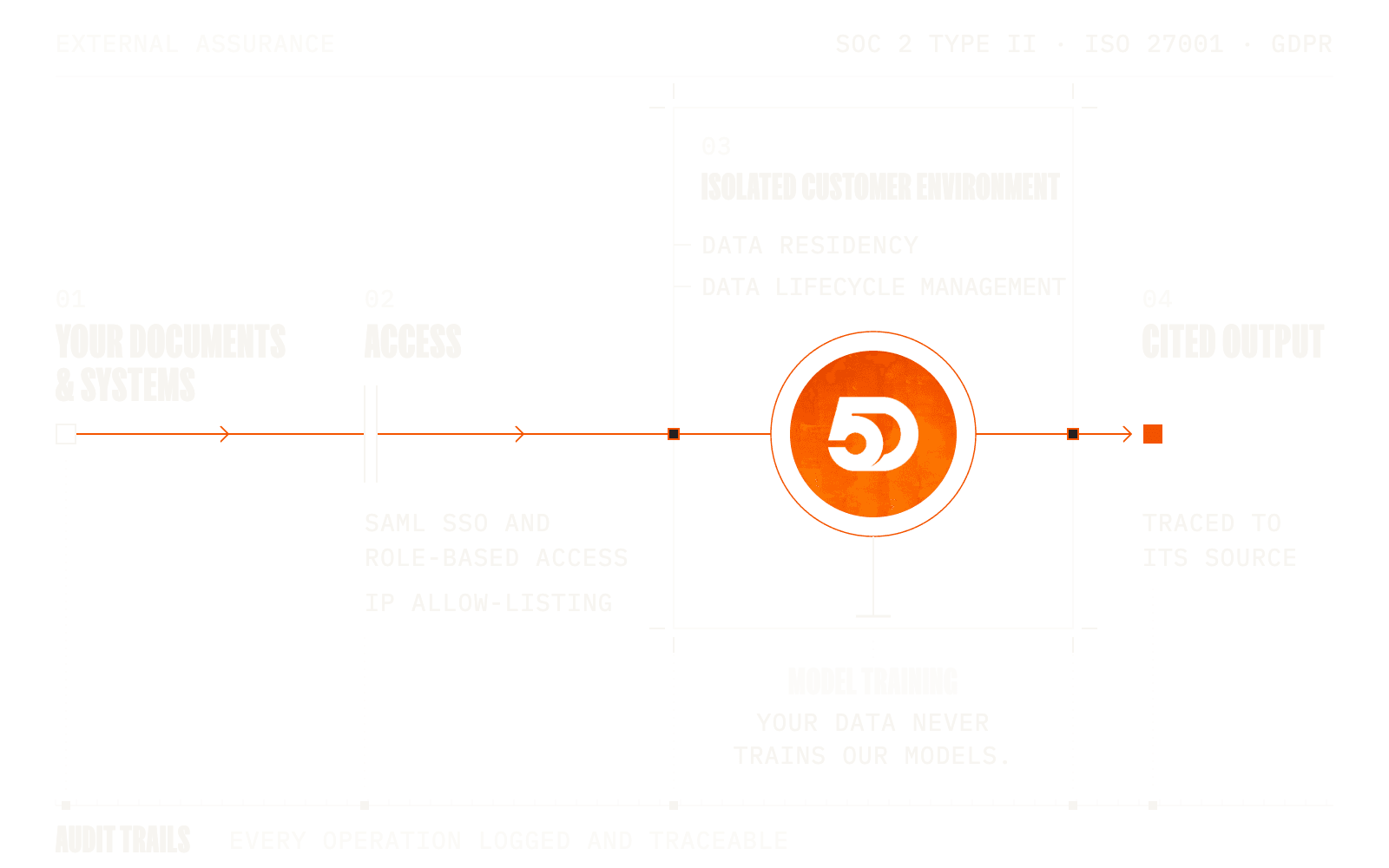 Control flow: documents and systems enter an isolated customer environment through access controls, producing cited output with audit trails while model training is blocked